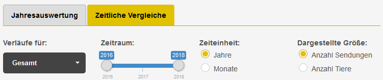 Auswahl des Seitentabs Zeitliche Vergleiche